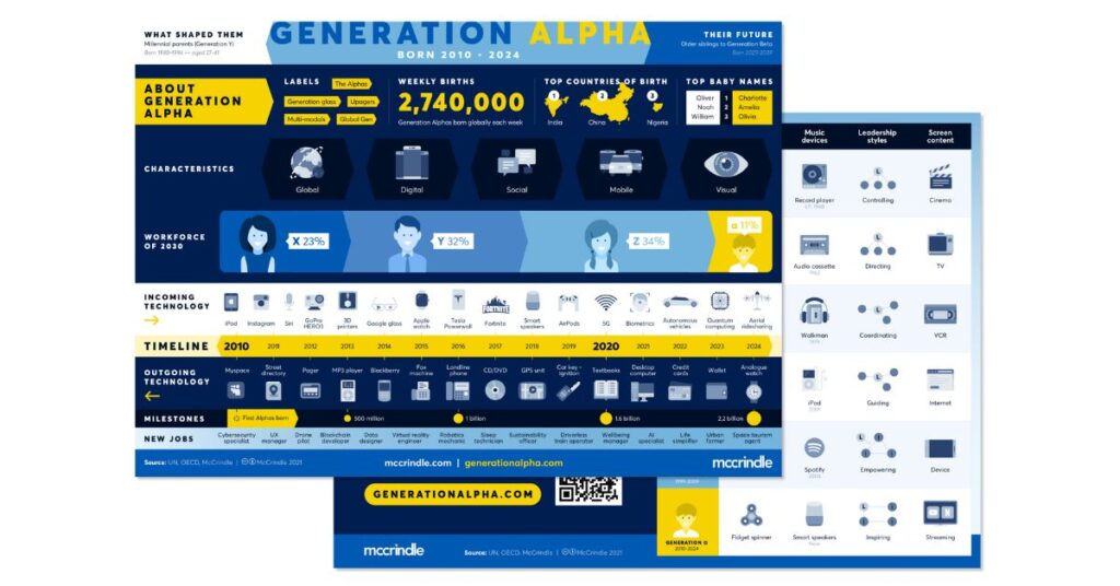 Generation Alpha Infographic by McCrindle